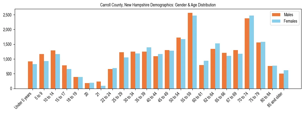 Bar chart showing the population distribution of Carroll County, New Hampshire by age group and gender, based on 2023 ACS data.