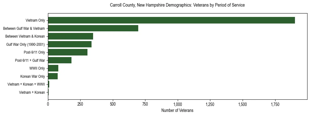 Horizontal bar chart showing veteran distribution by period of military service in Carroll County, New Hampshire, based on 2023 ACS data.