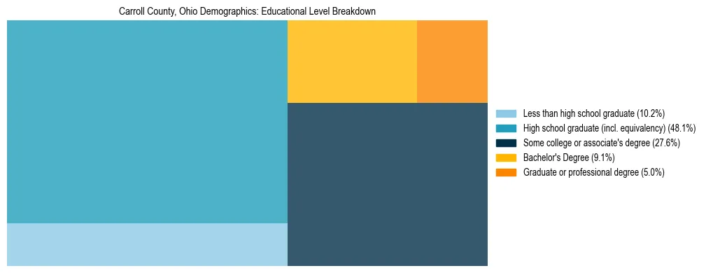 Treemap chart illustrating the educational attainment breakdown for population 25 years and over in Carroll County, Ohio.