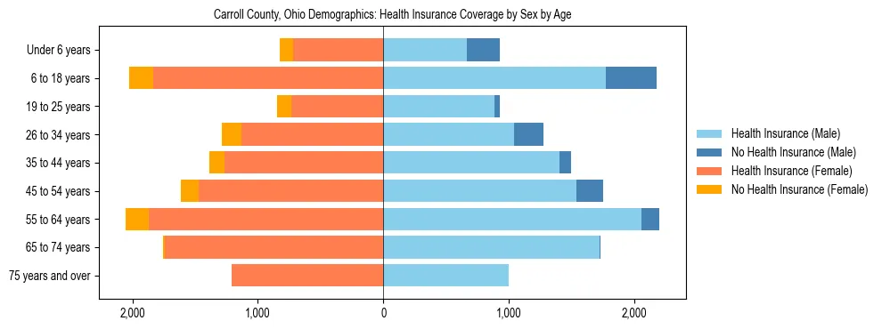 Pyramid chart showing health insurance coverage by age and sex in Carroll County, Ohio.
