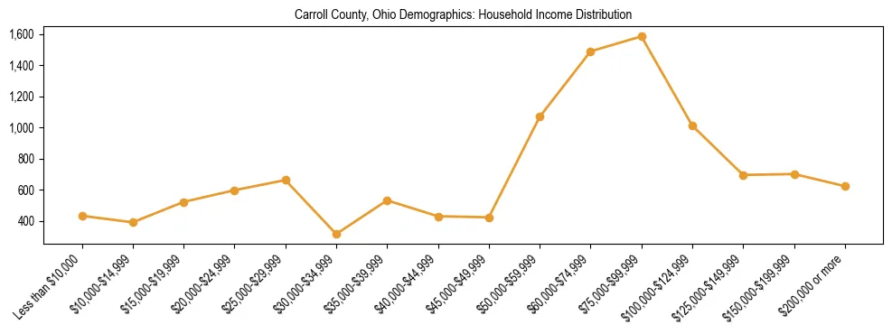Horizontal bar chart showing household income distribution in Carroll County, Ohio.