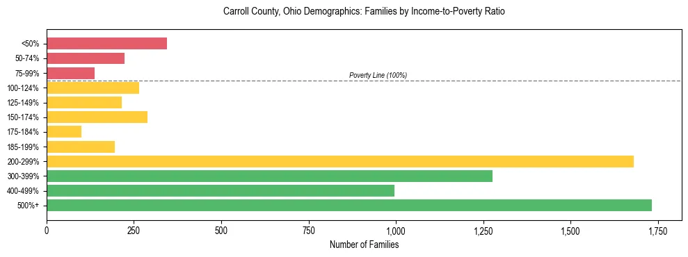 Horizontal bar chart showing family distribution by income-to-poverty ratio in Carroll County, Ohio, based on 2023 ACS data.