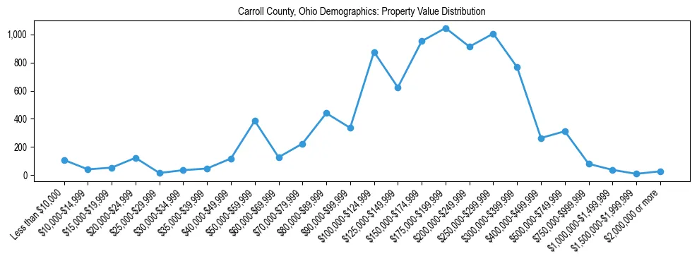 Line chart showing the distribution of property values for owner-occupied housing units in Carroll County, Ohio.