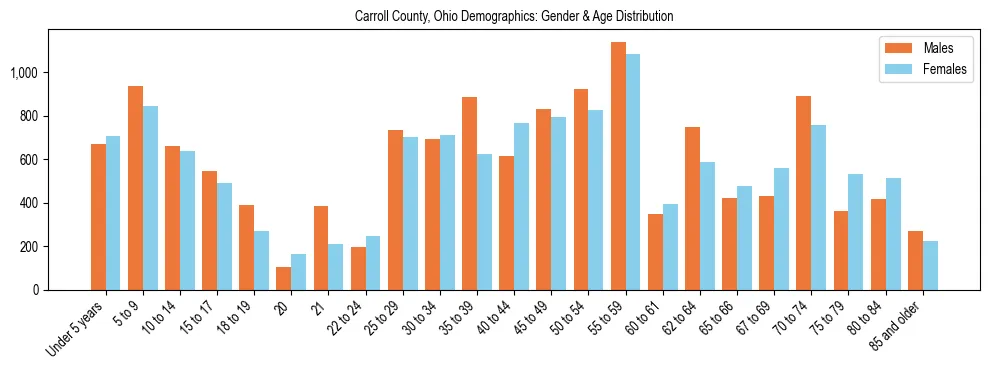 Bar chart showing the population distribution of Carroll County, Ohio by age group and gender, based on 2023 ACS data.