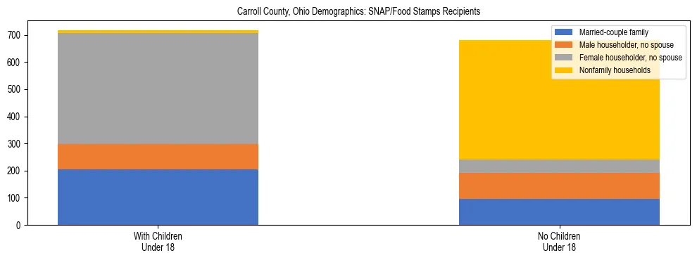 Stacked bar chart showing SNAP/Food Stamps recipient household composition by presence of children under 18 in Carroll County, Ohio, based on 2023 ACS data.