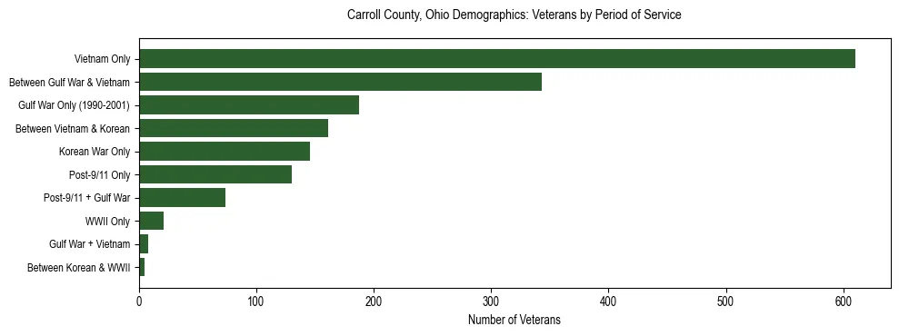 Horizontal bar chart showing veteran distribution by period of military service in Carroll County, Ohio, based on 2023 ACS data.
