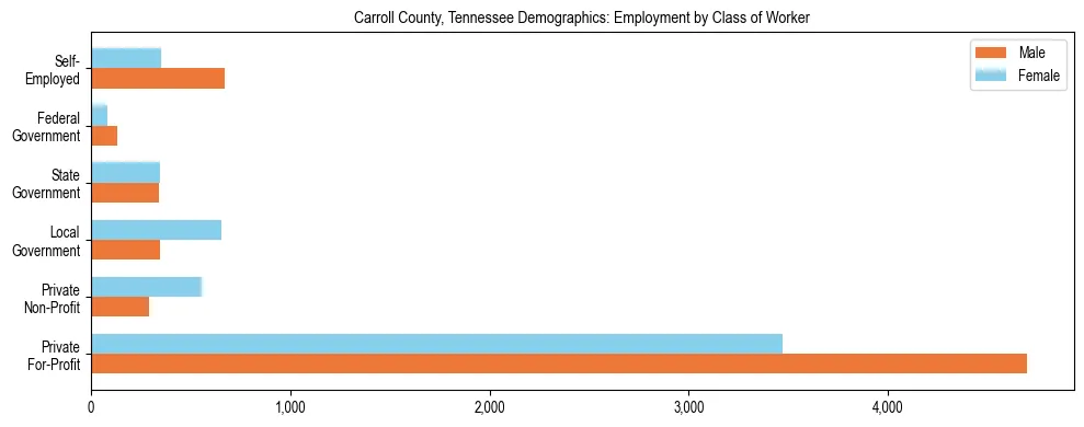 Horizontal bar chart showing employment distribution by class of worker and gender in Carroll County, Tennessee, based on 2023 ACS data.