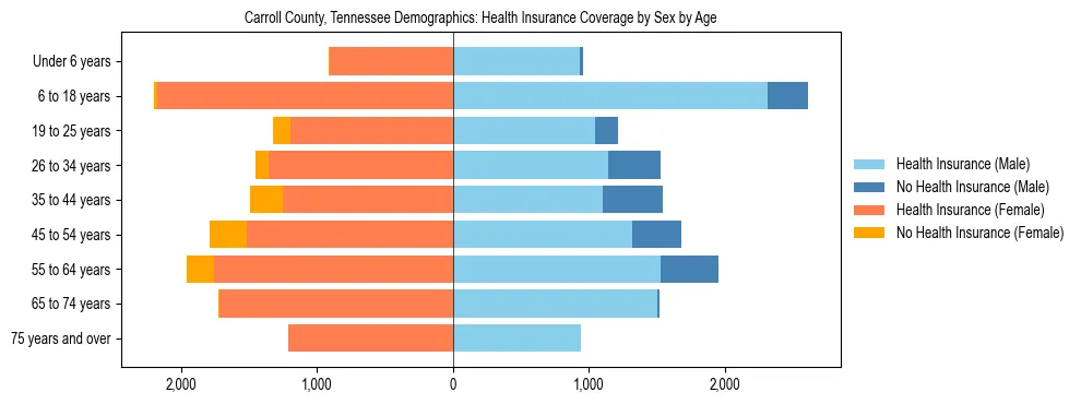 Pyramid chart showing health insurance coverage by age and sex in Carroll County, Tennessee.