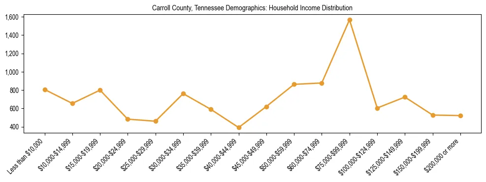 Horizontal bar chart showing household income distribution in Carroll County, Tennessee.