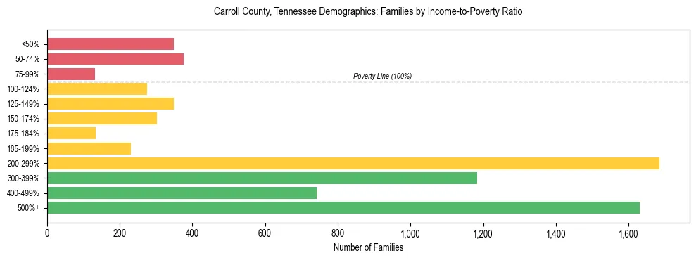 Horizontal bar chart showing family distribution by income-to-poverty ratio in Carroll County, Tennessee, based on 2023 ACS data.