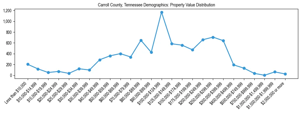 Line chart showing the distribution of property values for owner-occupied housing units in Carroll County, Tennessee.