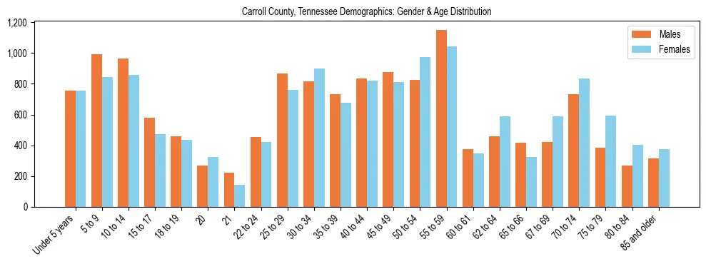 Bar chart showing the population distribution of Carroll County, Tennessee by age group and gender, based on 2023 ACS data.