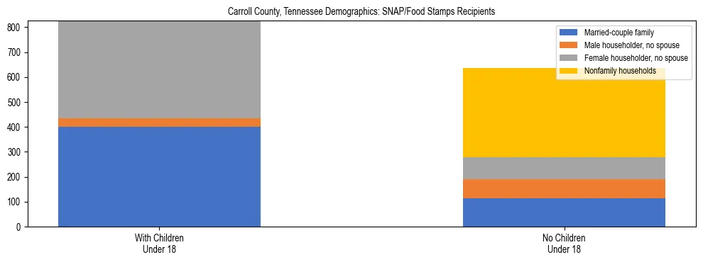 Stacked bar chart showing SNAP/Food Stamps recipient household composition by presence of children under 18 in Carroll County, Tennessee, based on 2023 ACS data.