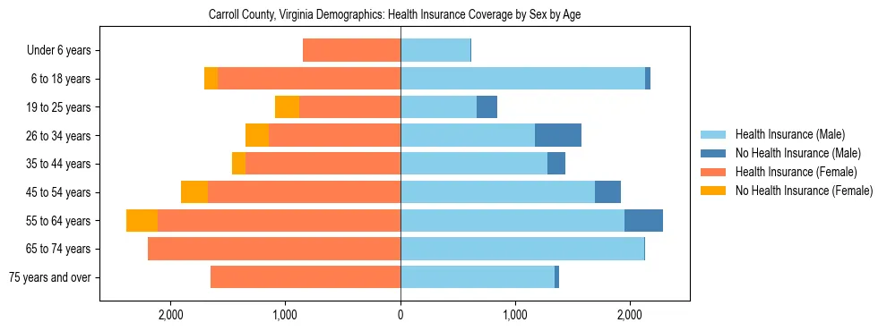 Pyramid chart showing health insurance coverage by age and sex in Carroll County, Virginia.