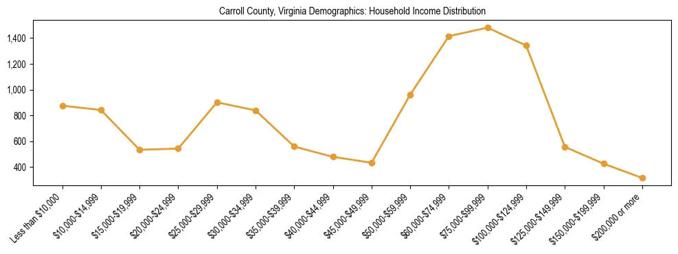 Horizontal bar chart showing household income distribution in Carroll County, Virginia.