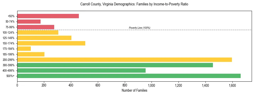 Horizontal bar chart showing family distribution by income-to-poverty ratio in Carroll County, Virginia, based on 2023 ACS data.