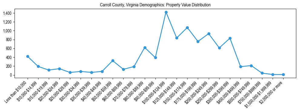 Line chart showing the distribution of property values for owner-occupied housing units in Carroll County, Virginia.