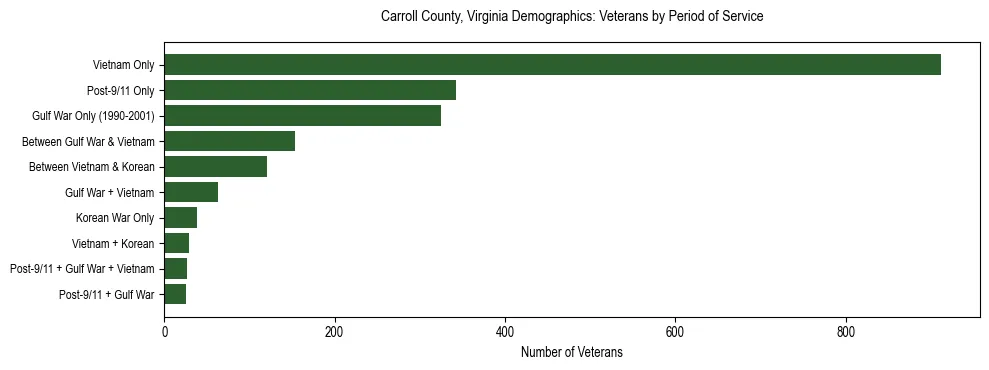 Horizontal bar chart showing veteran distribution by period of military service in Carroll County, Virginia, based on 2023 ACS data.