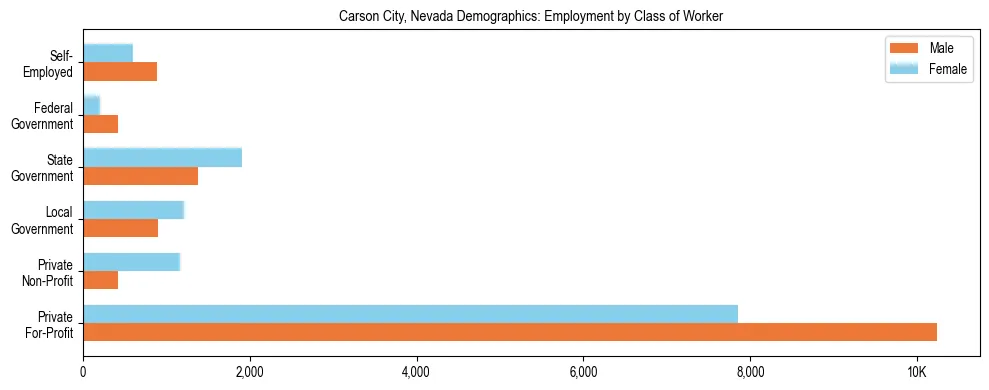 Horizontal bar chart showing employment distribution by class of worker and gender in Carson City, Nevada, based on 2023 ACS data.
