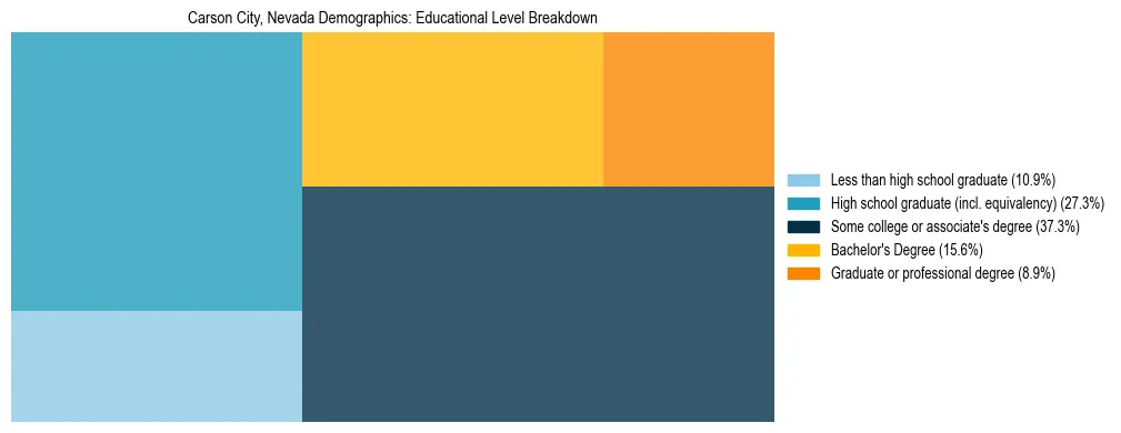 Treemap chart illustrating the educational attainment breakdown for population 25 years and over in Carson City, Nevada.