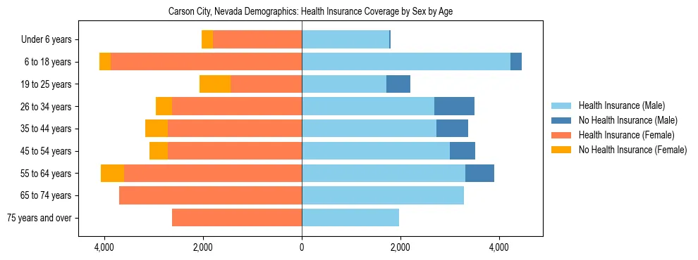 Pyramid chart showing health insurance coverage by age and sex in Carson City, Nevada.