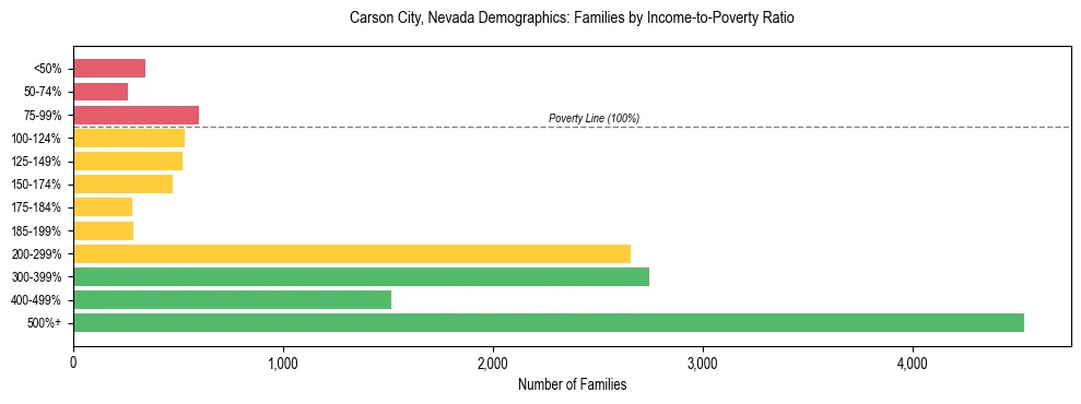 Horizontal bar chart showing family distribution by income-to-poverty ratio in Carson City, Nevada, based on 2023 ACS data.
