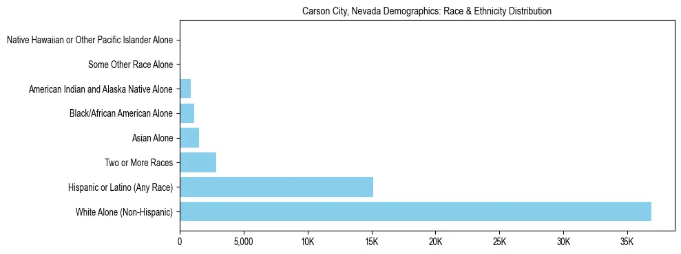 Race and Ethnicity Distribution Chart for Carson City, Nevada