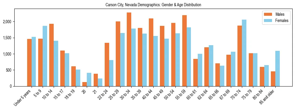 Bar chart showing the population distribution of Carson City, Nevada by age group and gender, based on 2023 ACS data.