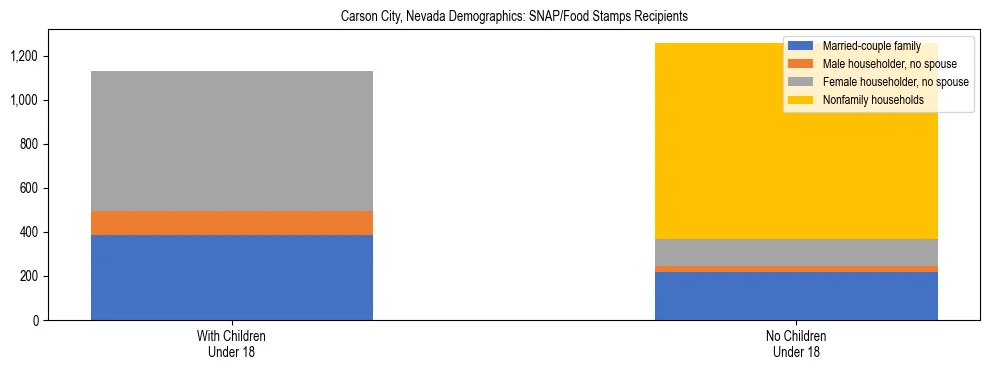 Stacked bar chart showing SNAP/Food Stamps recipient household composition by presence of children under 18 in Carson City, Nevada, based on 2023 ACS data.