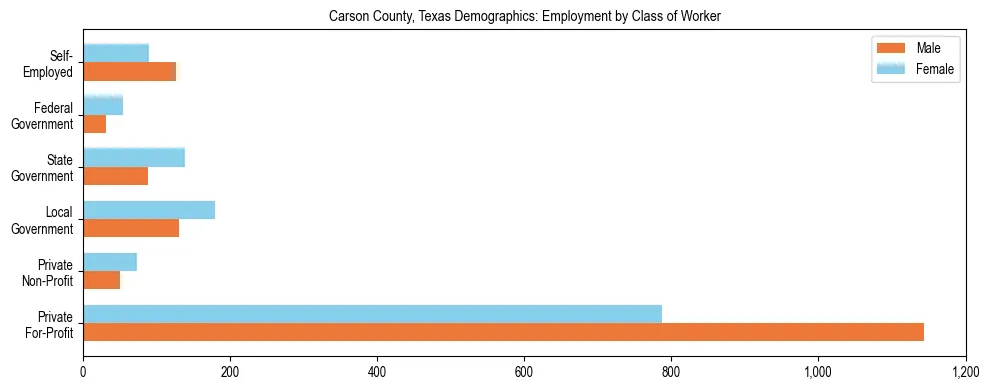 Horizontal bar chart showing employment distribution by class of worker and gender in Carson County, Texas, based on 2023 ACS data.