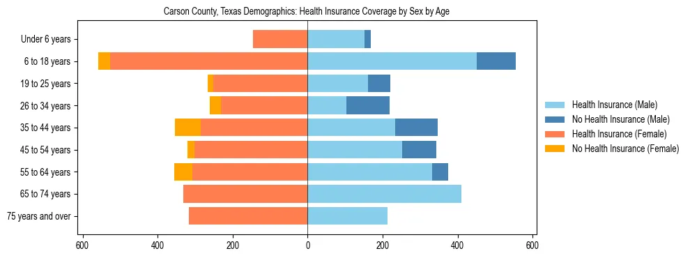 Pyramid chart showing health insurance coverage by age and sex in Carson County, Texas.