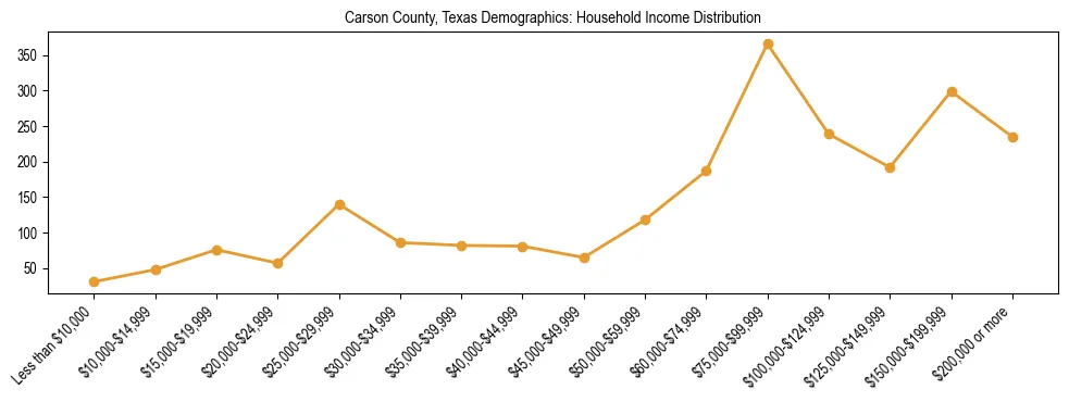 Horizontal bar chart showing household income distribution in Carson County, Texas.