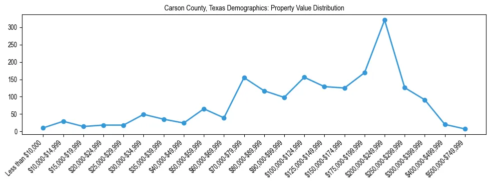 Line chart showing the distribution of property values for owner-occupied housing units in Carson County, Texas.