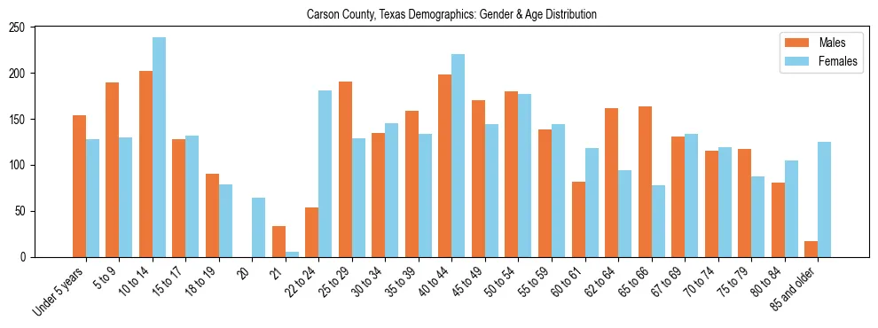 Bar chart showing the population distribution of Carson County, Texas by age group and gender, based on 2023 ACS data.
