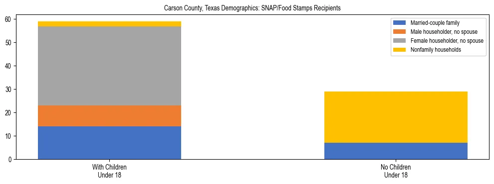 Stacked bar chart showing SNAP/Food Stamps recipient household composition by presence of children under 18 in Carson County, Texas, based on 2023 ACS data.