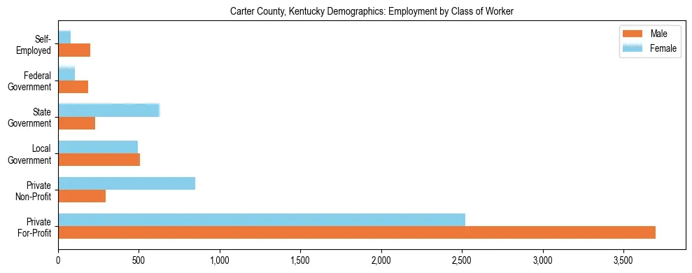 Horizontal bar chart showing employment distribution by class of worker and gender in Carter County, Kentucky, based on 2023 ACS data.