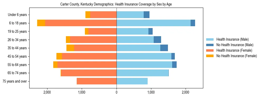 Pyramid chart showing health insurance coverage by age and sex in Carter County, Kentucky.