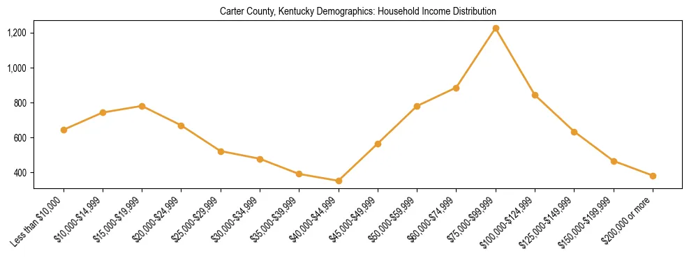 Horizontal bar chart showing household income distribution in Carter County, Kentucky.