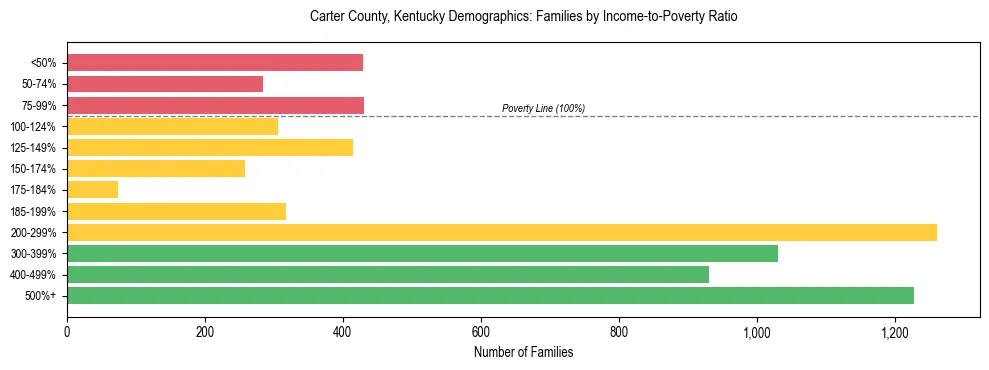 Horizontal bar chart showing family distribution by income-to-poverty ratio in Carter County, Kentucky, based on 2023 ACS data.
