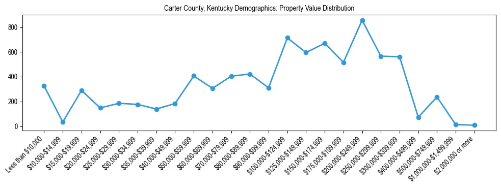 Line chart showing the distribution of property values for owner-occupied housing units in Carter County, Kentucky.