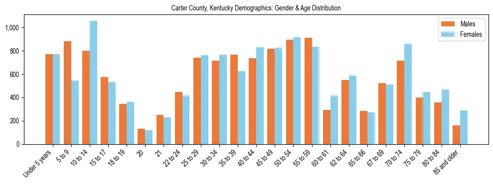 Bar chart showing the population distribution of Carter County, Kentucky by age group and gender, based on 2023 ACS data.