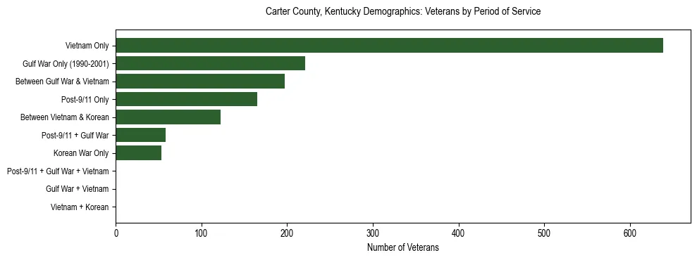 Horizontal bar chart showing veteran distribution by period of military service in Carter County, Kentucky, based on 2023 ACS data.