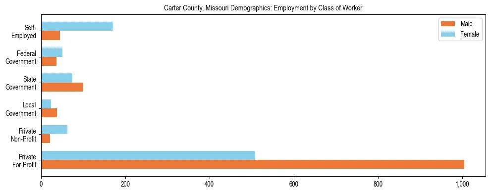 Horizontal bar chart showing employment distribution by class of worker and gender in Carter County, Missouri, based on 2023 ACS data.
