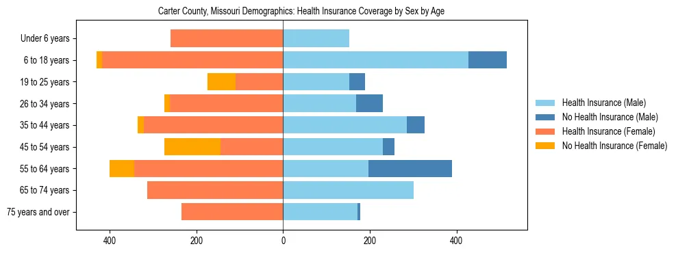 Pyramid chart showing health insurance coverage by age and sex in Carter County, Missouri.