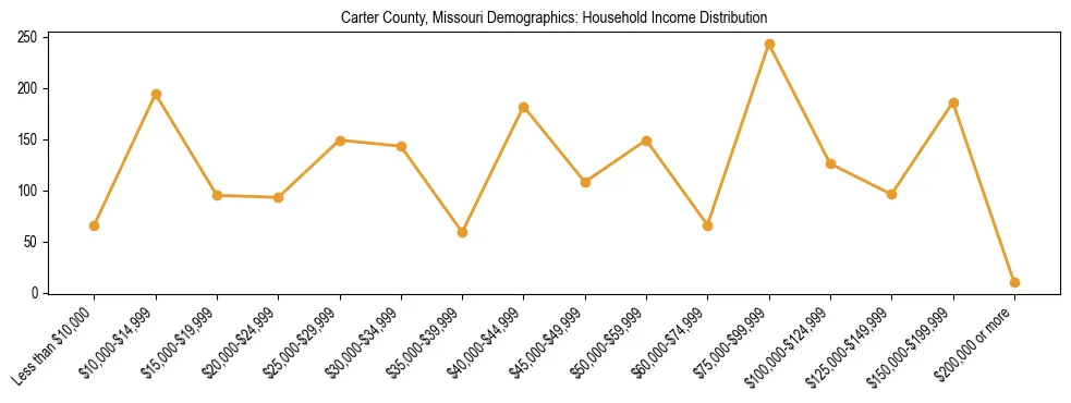 Horizontal bar chart showing household income distribution in Carter County, Missouri.