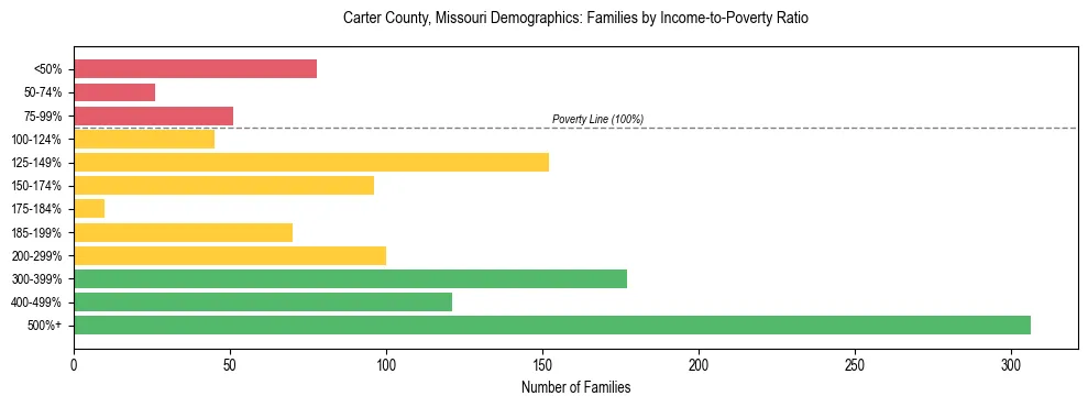 Horizontal bar chart showing family distribution by income-to-poverty ratio in Carter County, Missouri, based on 2023 ACS data.