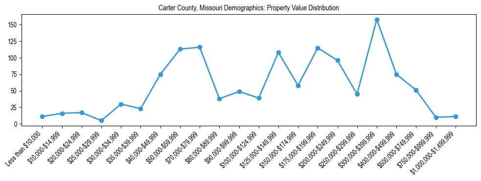 Line chart showing the distribution of property values for owner-occupied housing units in Carter County, Missouri.