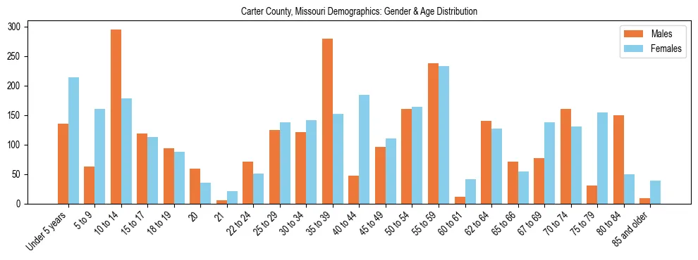 Bar chart showing the population distribution of Carter County, Missouri by age group and gender, based on 2023 ACS data.