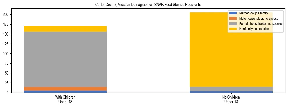 Stacked bar chart showing SNAP/Food Stamps recipient household composition by presence of children under 18 in Carter County, Missouri, based on 2023 ACS data.