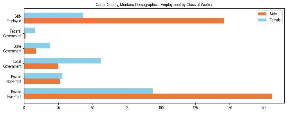 Horizontal bar chart showing employment distribution by class of worker and gender in Carter County, Montana, based on 2023 ACS data.